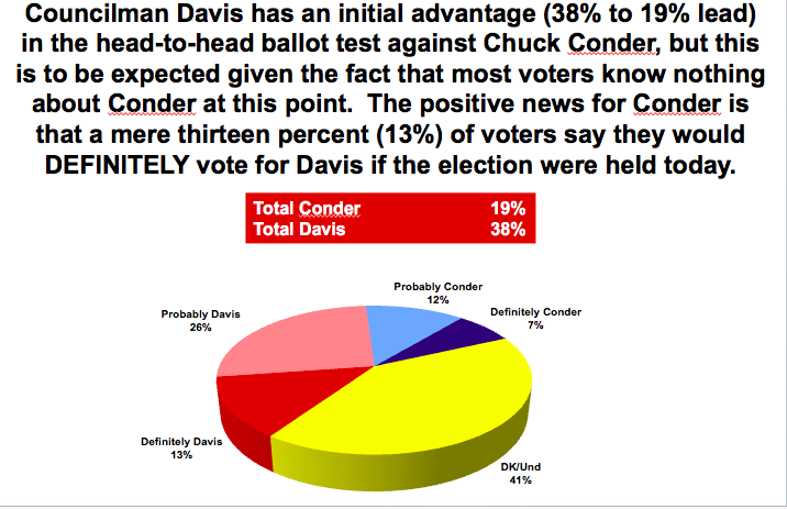 riverside-initial-ballot-conder-davis